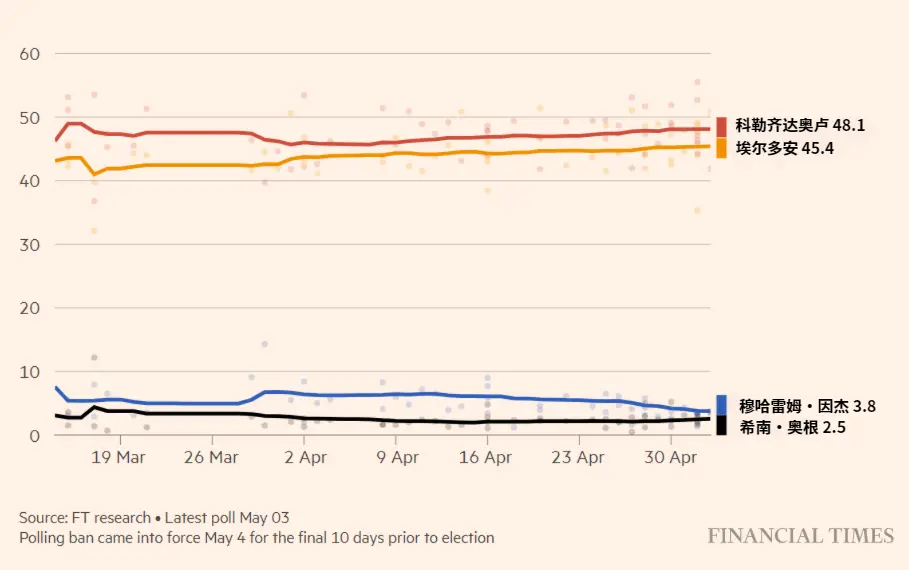 《金融时报》：5月3日最新民调。