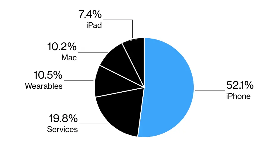 iPhone占苹果收入的半壁江山