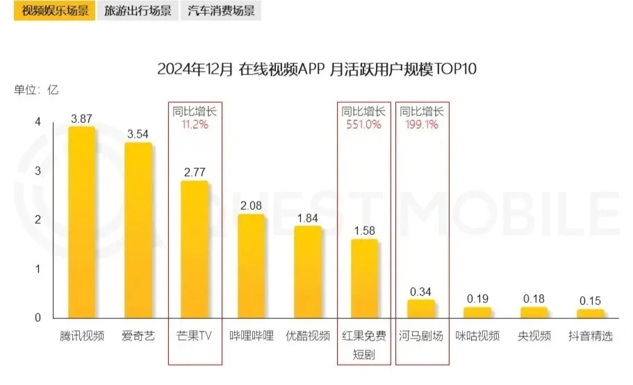 红果月活达1.58亿 与优酷差距不到3000万