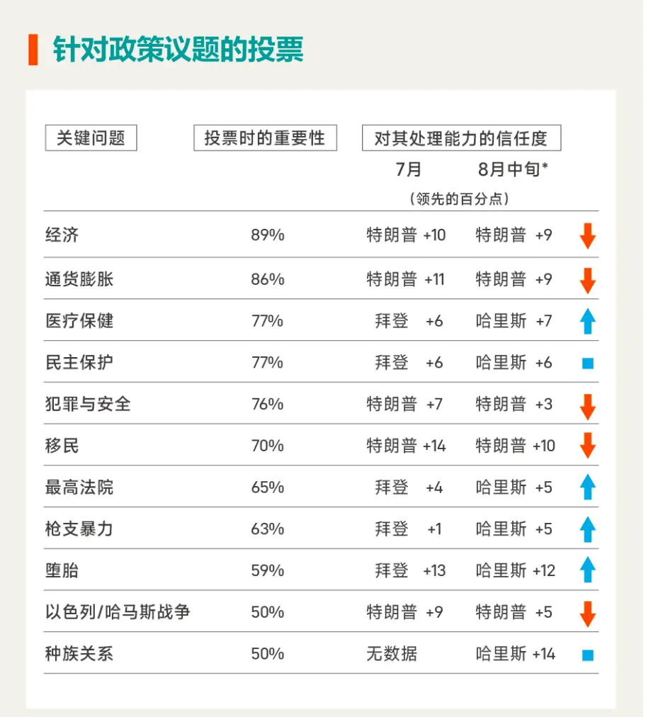 ◆哈里斯在经济和边境议题上都处于劣势。