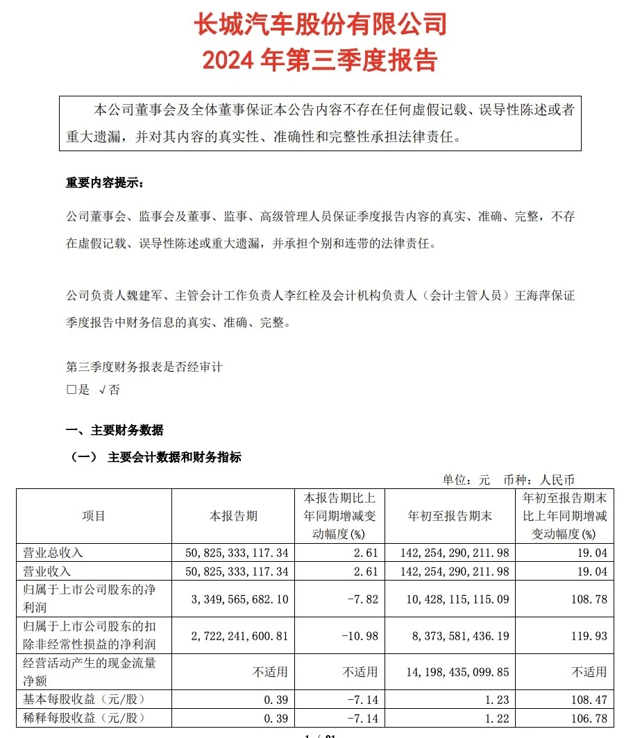 销量利润双降 长城汽车只求“活下去”？｜财报全视角