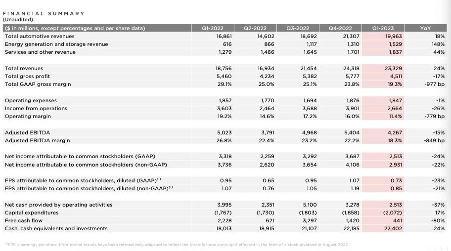 特斯拉一季度财报部分数据