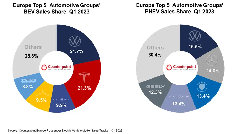 2023Q1欧洲电动汽车销量报告：特斯拉Model Y最畅销