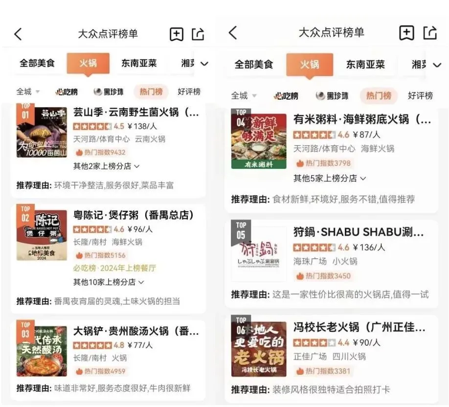 广州热门榜单上，排名靠前的火锅店人均花费大约在80—130元。（图/大众点评）