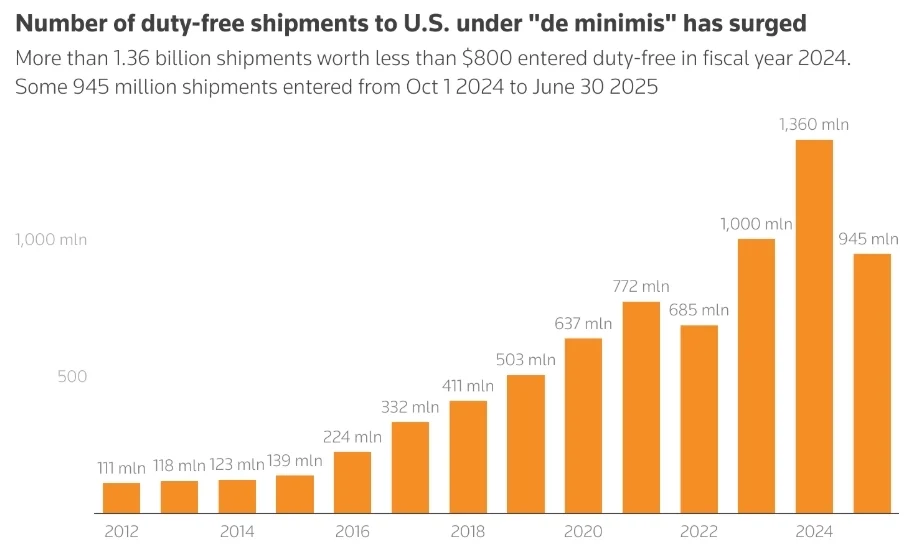 近年来，通过“小额豁免”进入美国的小包裹急剧增加 路透社制图