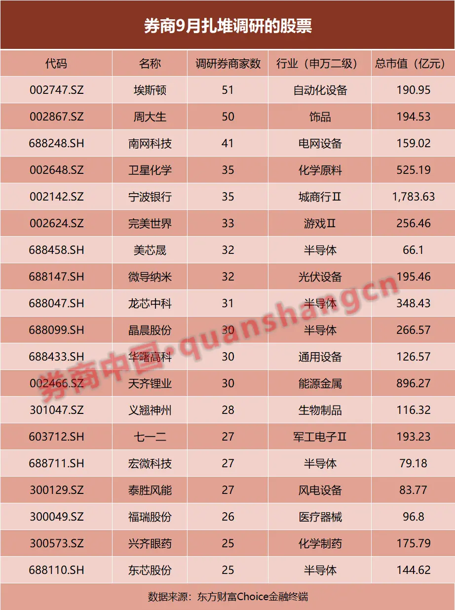 19只個股被扎堆調研，半導體行業受熱捧