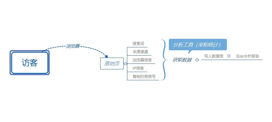 百度竞价微信加粉统计怎么做？插图2