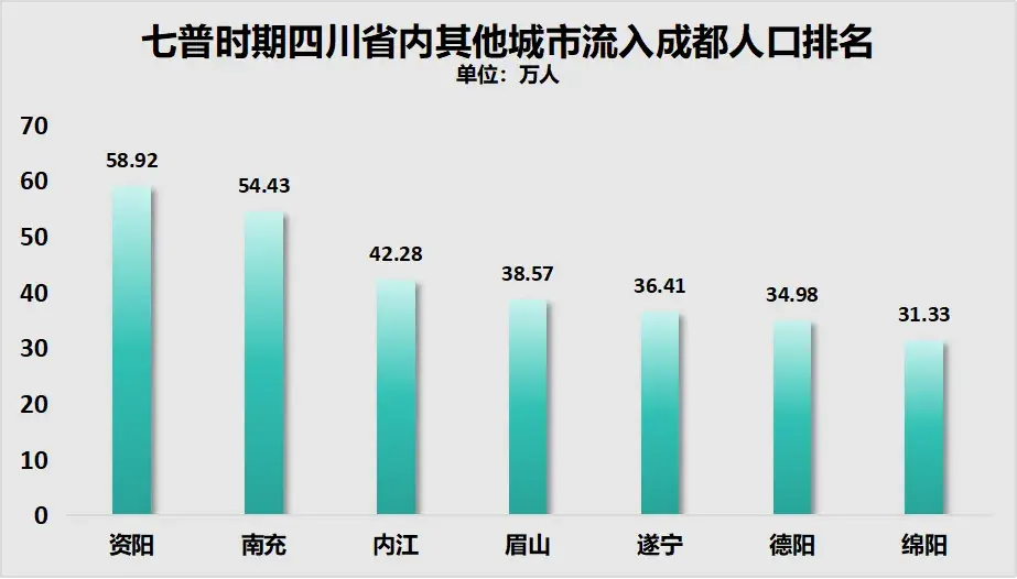 人口争夺战，成都虹吸重庆_https://www.izongheng.net_快讯_第5张
