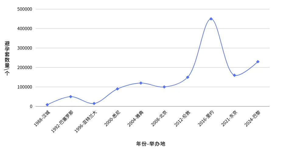 历届夏季奥运会发放避孕套数量一览|图源：壹读