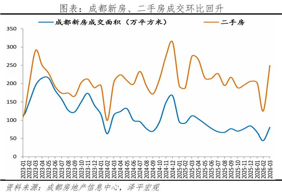 楼市小阳春,哪些地方销售好?_快讯_第5张_纵横网 楼市小阳春,哪些地方销售好?_https://www.izongheng.net_快讯_第5张