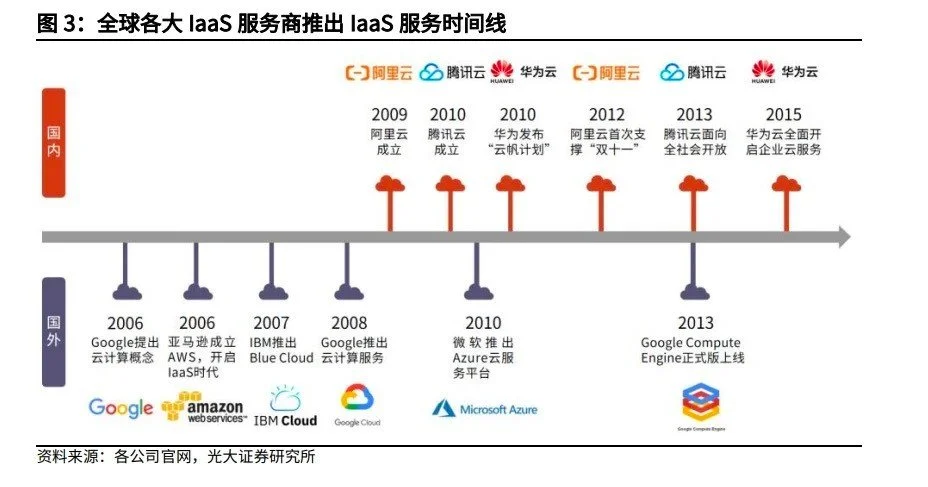 2022 互联网退潮 云计算转向插图1