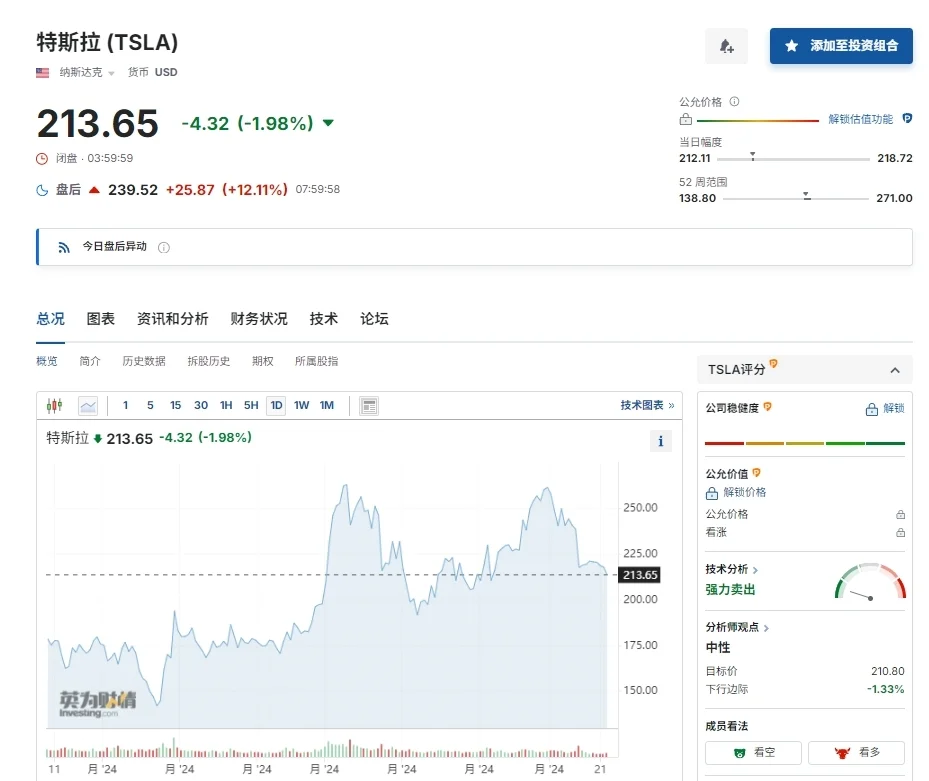 特斯拉盈利表现成华尔街的意外之喜 股价大涨12%