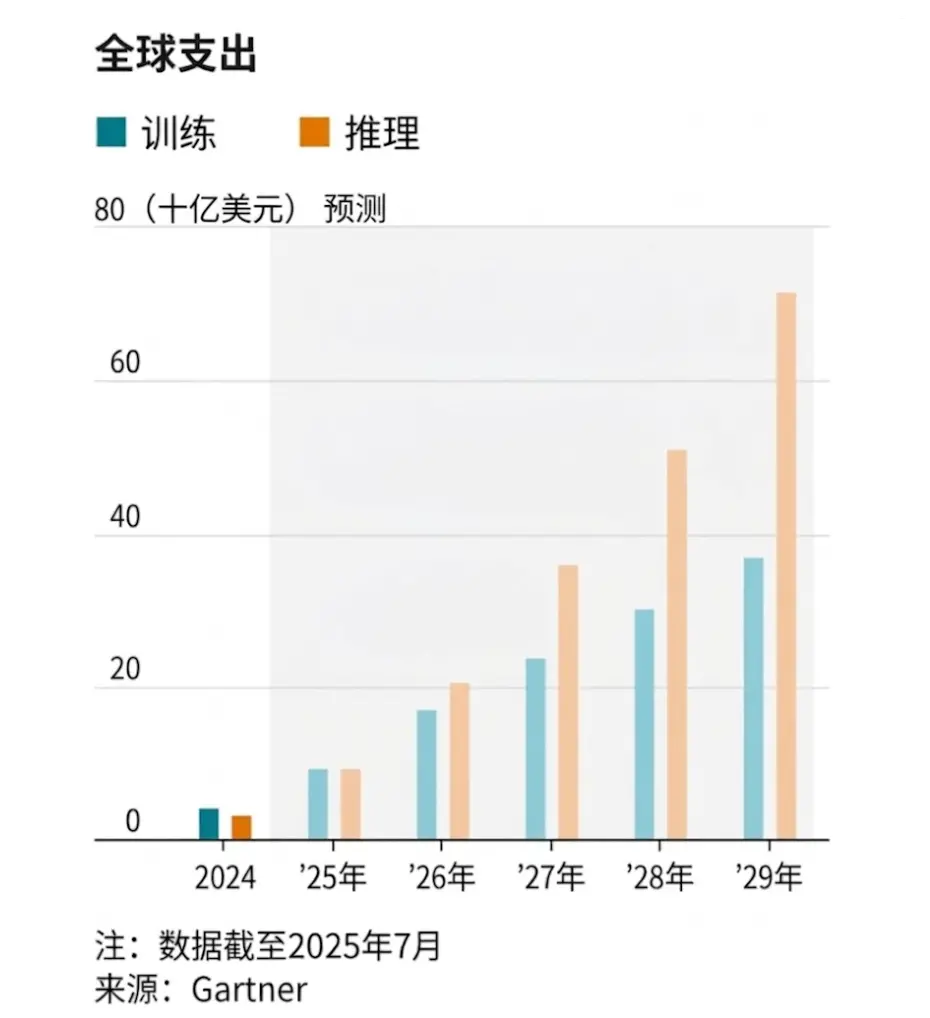 推理支出将超过训练