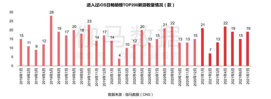 7月手游报告：《梦幻新诛仙》首月流水超5亿，新