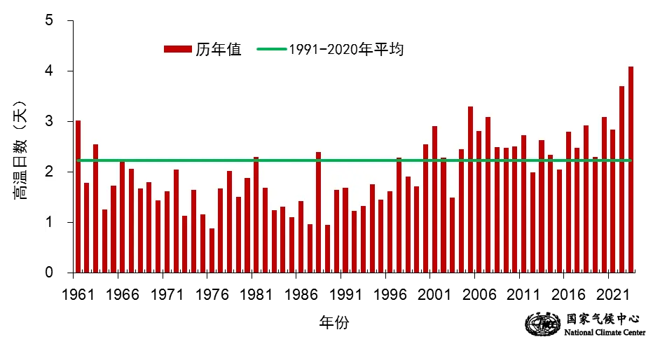 （来源：国家气候中心）