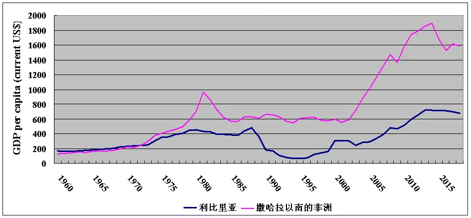 ▲ 1960年以来，利比里亚和撒哈拉以南的非洲人均GDP变化趋势，1989-2003年内战期间，利比里亚经济陷入崩溃