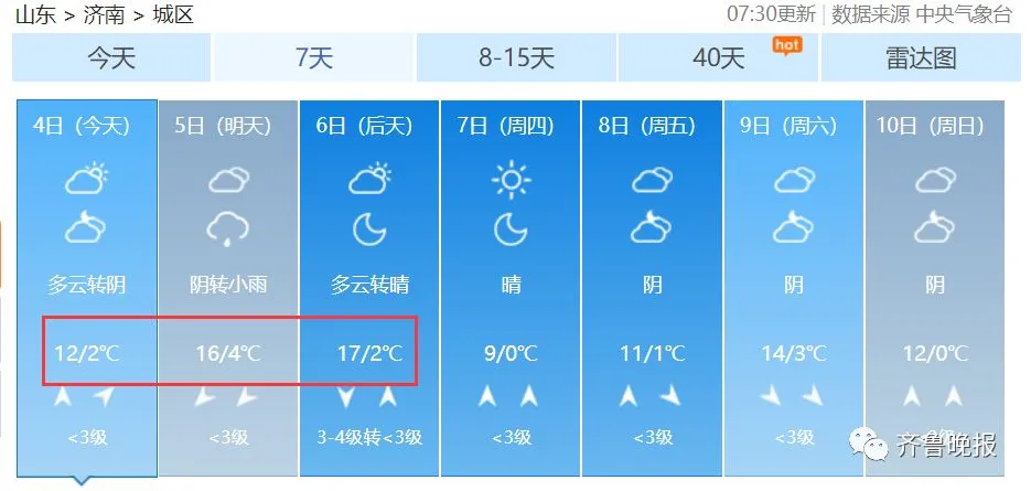偶买噶!最高18℃!先别着急脱秋裤,济南这周的气温让人猝不及防...-济南温度查询一周天气预报