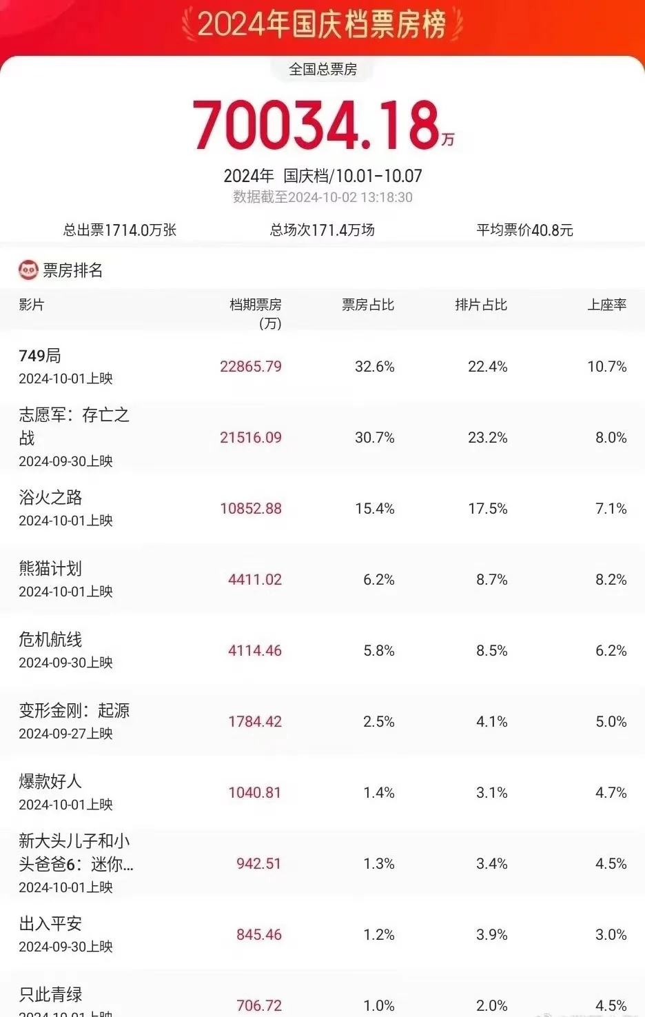 凤凰院线经理观察：《749局》口碑崩盘排片不减 观众恐对观影失去信心