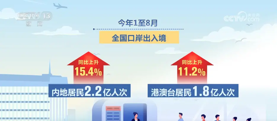 图片[2]-4.6亿人次！中国出入境往来按下“加速键” 人员交流更加便捷高效-华闻时空