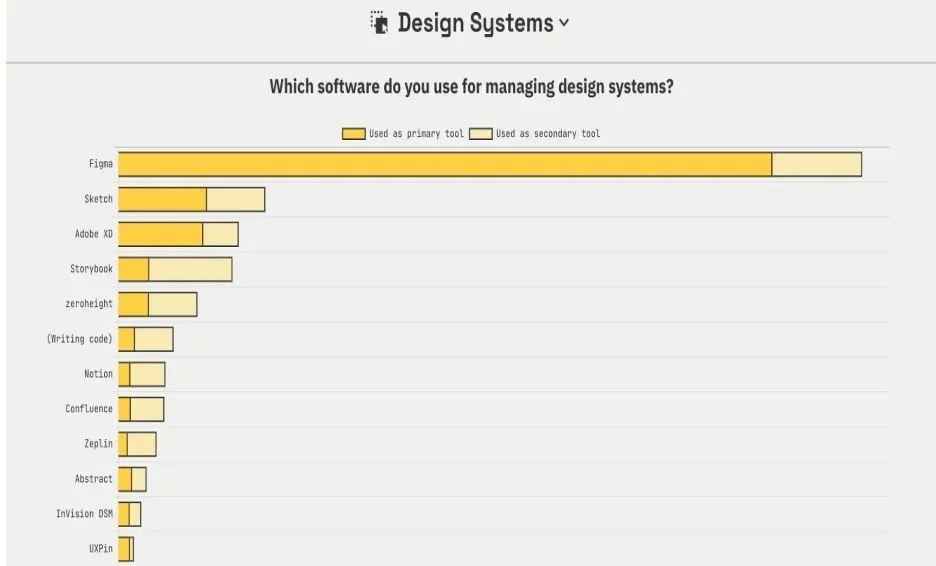 图片截自于https://uxtools.co/survey-2021/