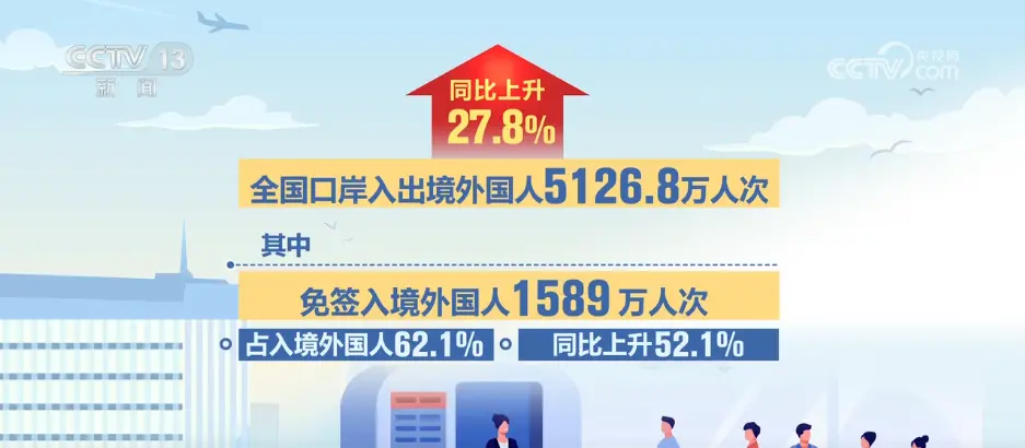 图片[3]-4.6亿人次！中国出入境往来按下“加速键” 人员交流更加便捷高效-华闻时空