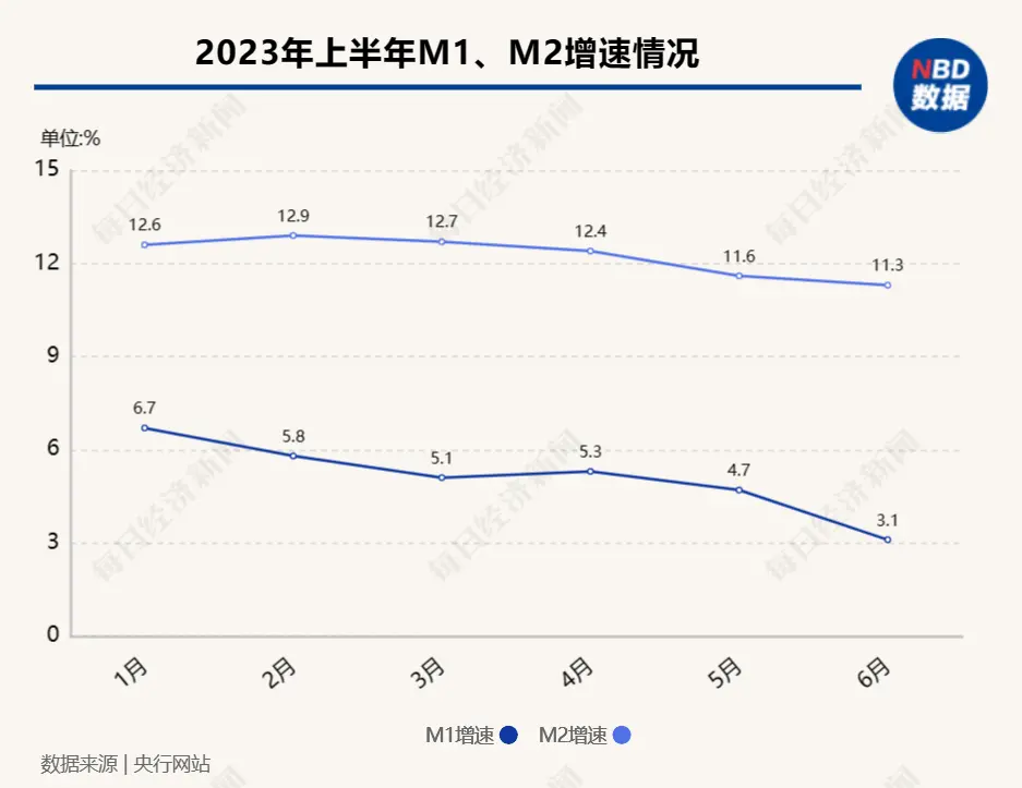 M2增速连续四个月下滑 上半年人民币存款增加20.1万亿2