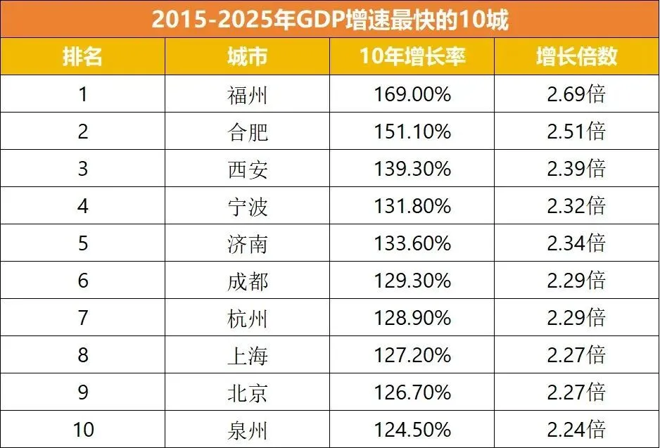 10年增速最快的黑马城市，竟然不是合肥_https://www.izongheng.net_快讯_第3张