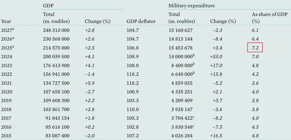 ��2015-2027�����˹���ѿ�֧���Ʊ���2025�����˹���ѿ�֧ռGDP�ݶ�Ϊ7.2%����δ�����������GDPռ��Ԥ�ƽ����Ͻ��͡�ͼԴ��˹�¸��Ħ���ʺ�ƽ�о���