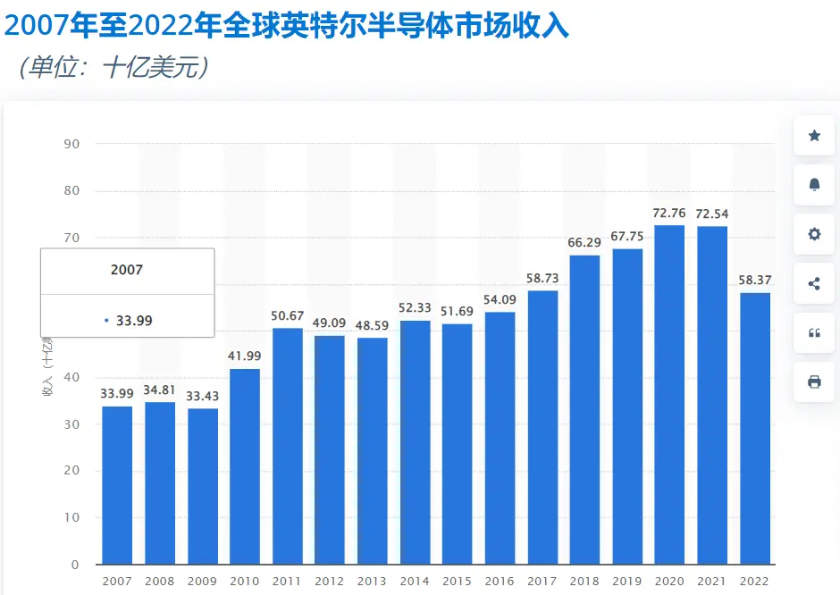 图/ 2007-2022年英特尔全球半导体市场收入（单位：十亿美元），图源：Statista