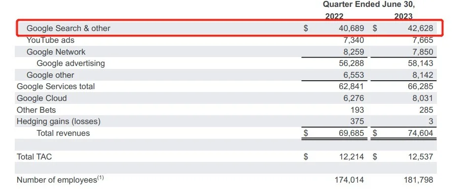 谷歌母公司Alphabet超额完成2023年第二季度业绩，广告业务营收尤为强劲
