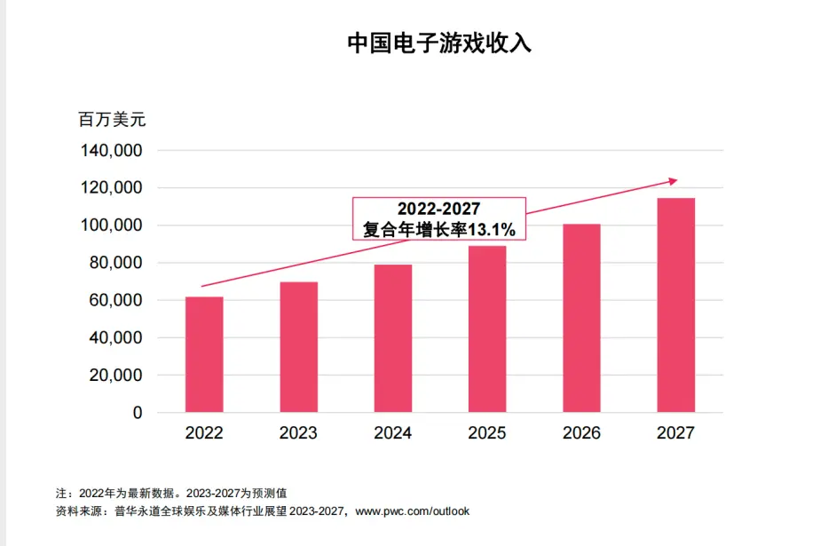 中国电子游戏玩家总数去年已达6.64亿
