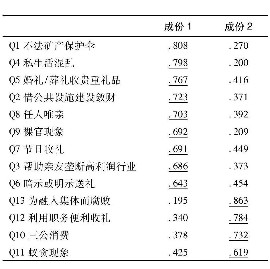 注：提取方法：主成份。旋转法：具有Kaiser标准化的正交旋转法。注：提取方法：主成份。旋转法：具有Kaiser标准化的正交旋转法。a.旋转在3次迭代后收敛。数据来源：2015-2016年公职人员腐败容忍度问卷调查。