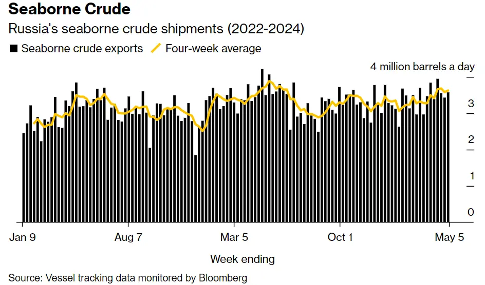 俄罗斯的海运原油运输