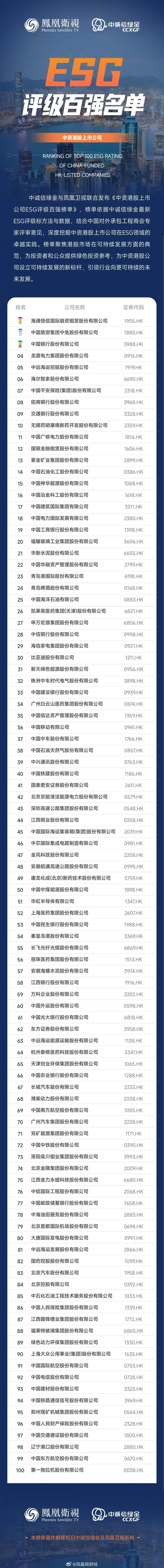 中资港股上市公司ESG评级百强榜单出炉,海通恒信、中国中免、中国银行位居前三