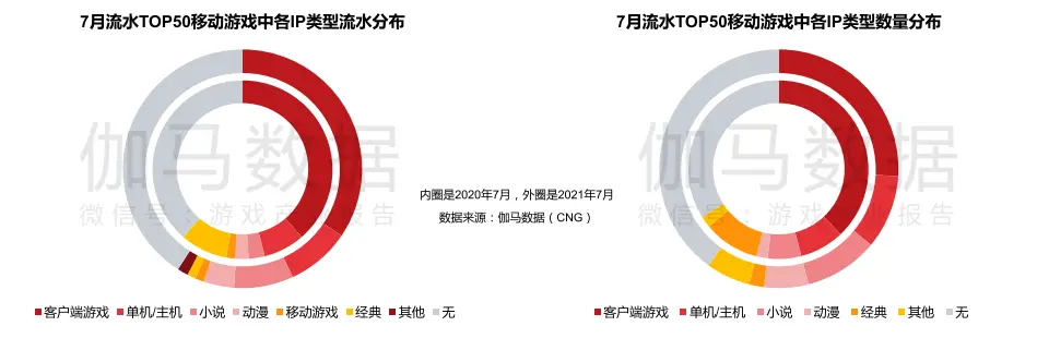 7月手游报告：《梦幻新诛仙》首月流水超5亿，新