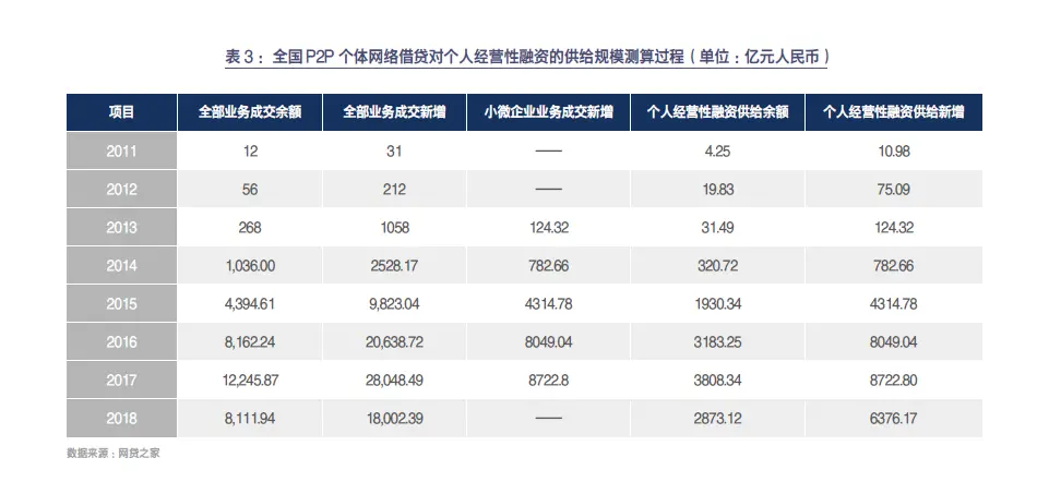 社科院联合友信金服发布报告：网贷对个人经营