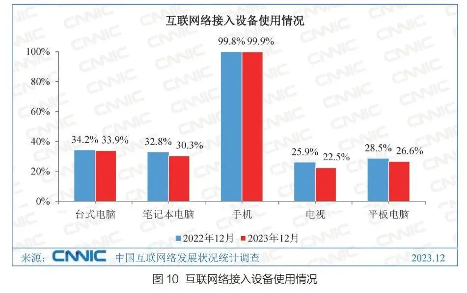 图片来源：CNNIC