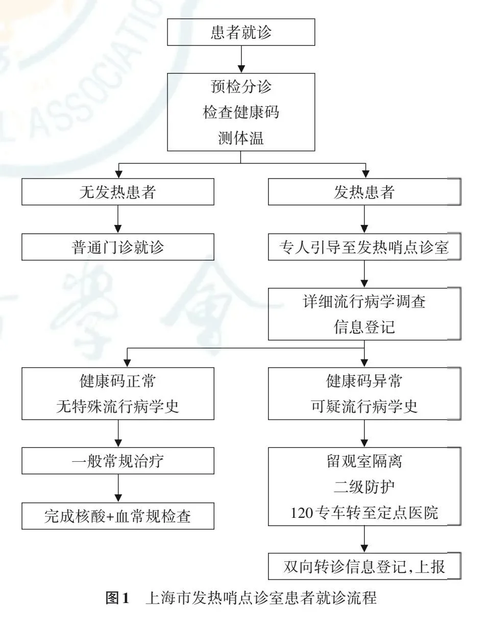图源：《上海市社区卫生服务机构发热哨点诊室建设初探》[8]