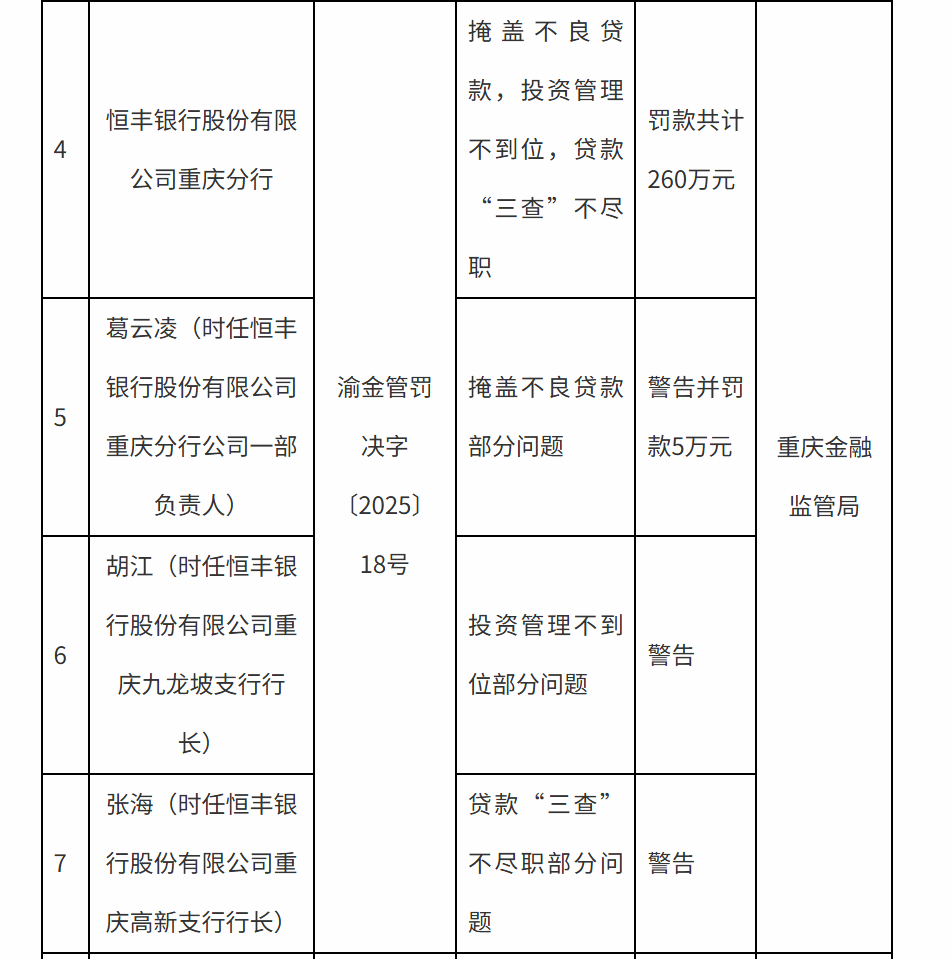 银行财眼丨恒丰银行重庆分公司被罚款260万元 因贷款“三查”不尽职等3项违规