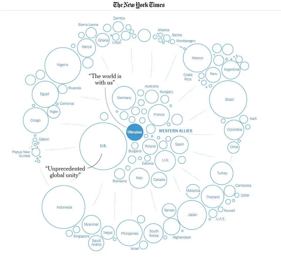 2023年2月《纽约时报》以《西方试图孤立俄罗斯,但没有奏效》为题,梳理了世界上的反俄西方联盟,以及更多的持中间立场的国家