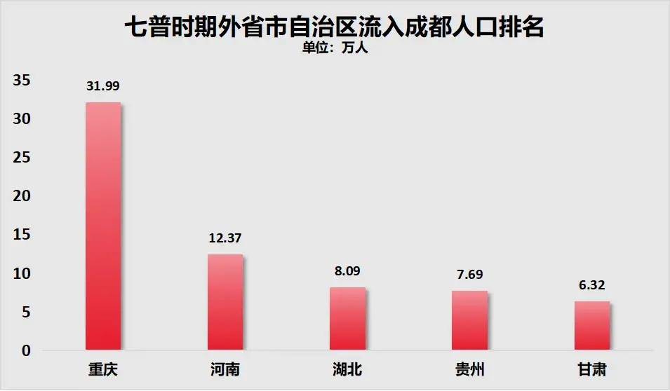 人口争夺战，成都虹吸重庆_https://www.izongheng.net_快讯_第7张