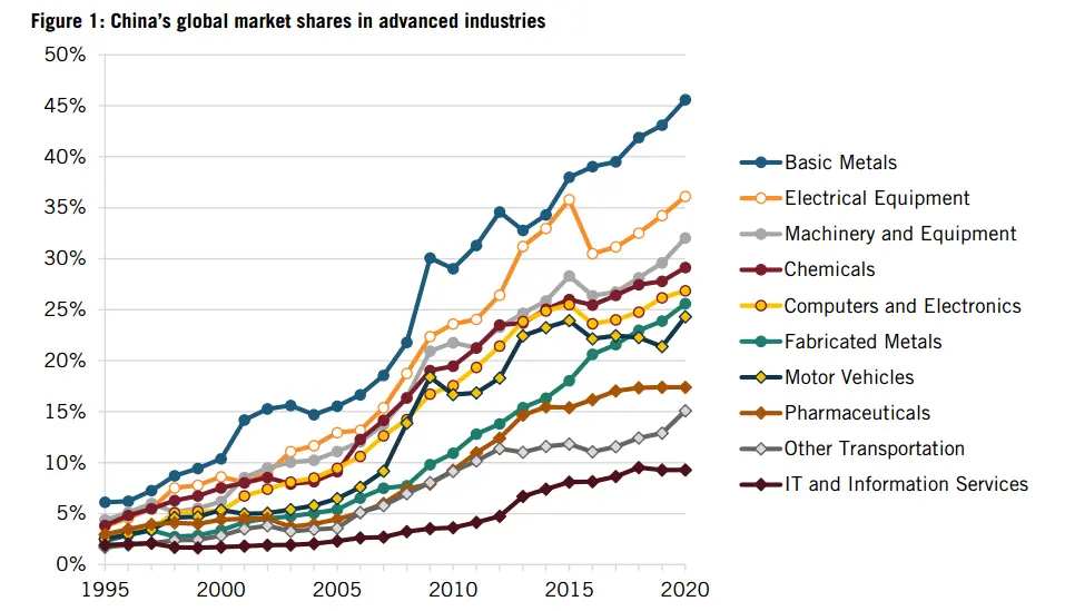圖1 中國的先進產業在全球市場中的份額