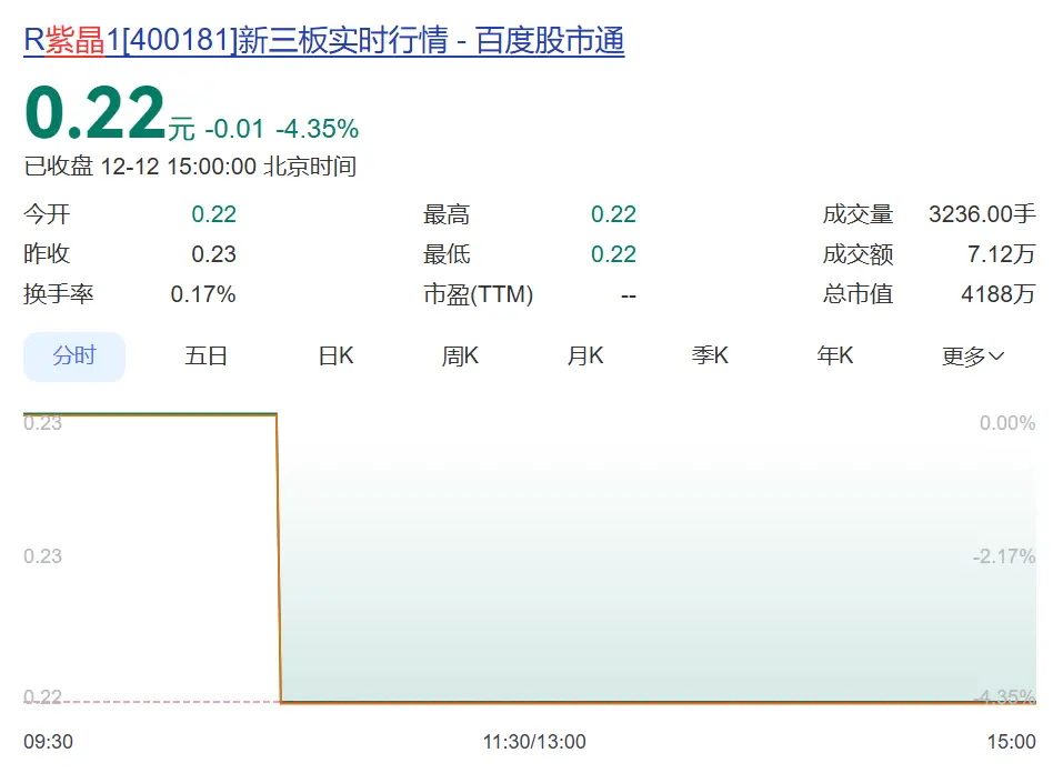 财务造假大案判了 "科技股"紫晶存储实控人等10名高管被判刑(图1) CFF20LXzkOycArQibKcIibjFdDUhSNQzEtpzgvaVTecX0fInbP7sxuSQPJr7EhTbrIAyJqgambvDNic9M54kvAhtg.png