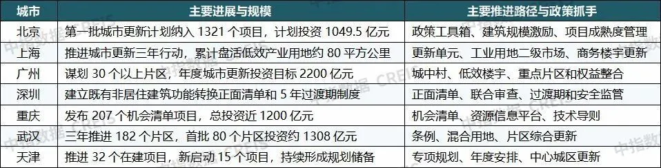 不再大拆大建的城市更新,发生了什么变化?_城镇_第4张_纵横网 不再大拆大建的城市更新,发生了什么变化?_https://www.izongheng.net_城镇_第4张