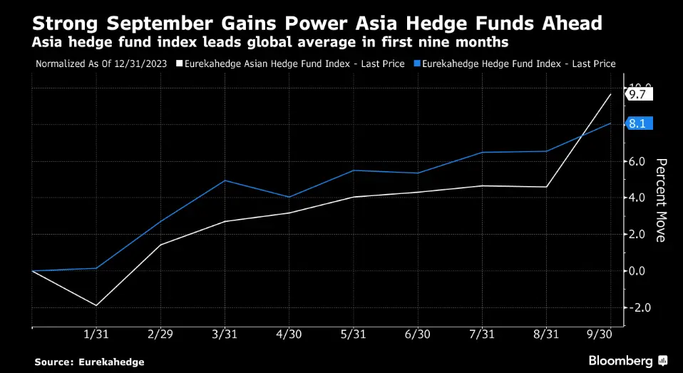 中国股市大涨 带动亚洲对冲基金今年前三季表现超越全球同行