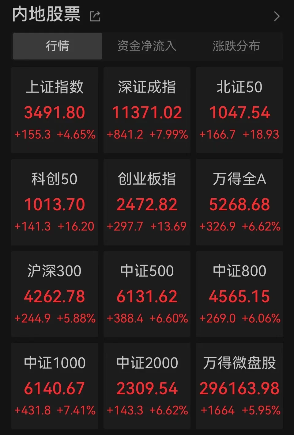 A股戏剧性转折后 午盘沪指收涨4.81%