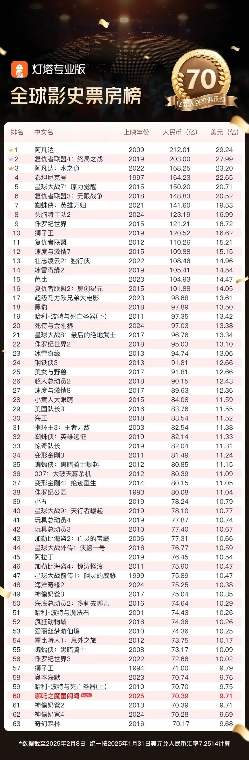 全球票房前60！哪吒2的含金量还在上升