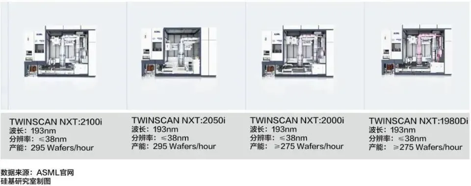 ASML��DUV��̻���Ʒ�Աȣ�2100i��������Ϊ��ǰ���Ƚ���һ���ͺ�