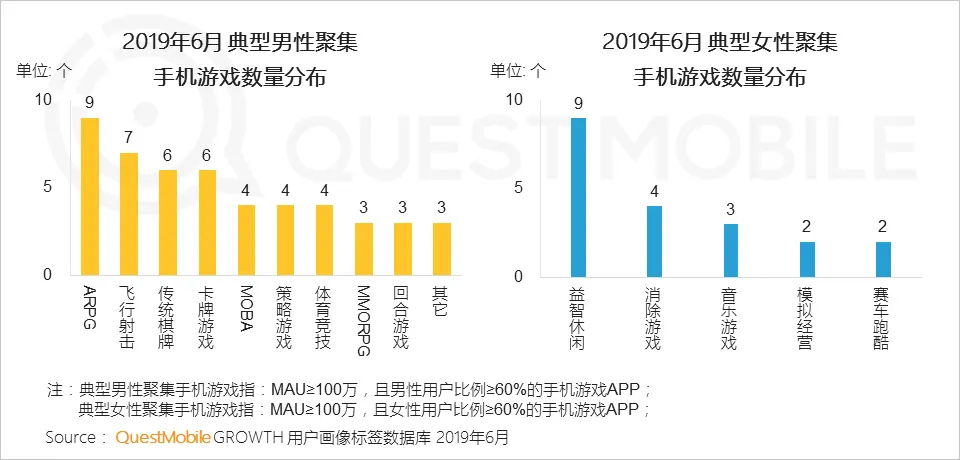 QuestMobile2019手机游戏行业半年报告：版号重压带