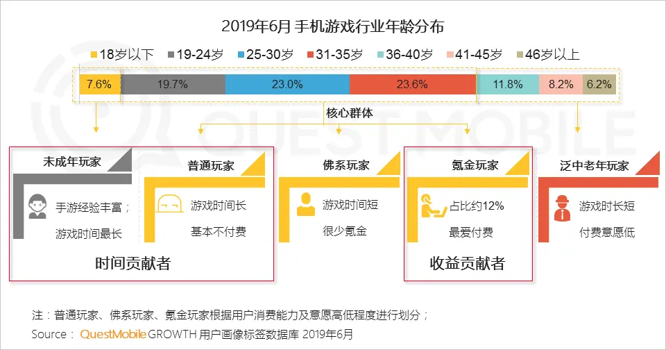 QuestMobile2019手机游戏行业半年报告：版号重压带